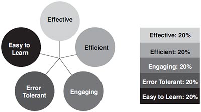 用户体验的模型：Whitney Quesenbery的5E原则 – 陈童的博客 - 图1