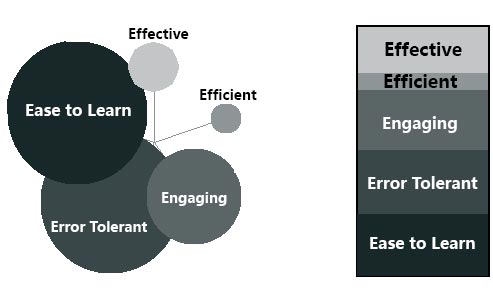 用户体验的模型：Whitney Quesenbery的5E原则 – 陈童的博客 - 图3