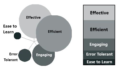 用户体验的模型：Whitney Quesenbery的5E原则 – 陈童的博客 - 图4